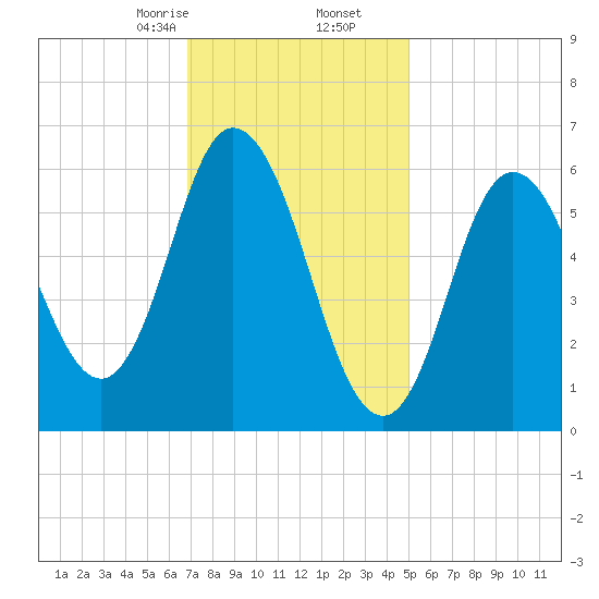 Salmon Falls River tide chart for Tuesday, February 6, 2024