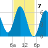 Salmon Falls River tide chart for Wednesday, February 7, 2024
