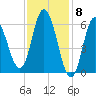 Salmon Falls River tide chart for Thursday, February 8, 2024