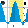 Salmon Falls River tide chart for Sunday, March 10, 2024