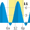 Salmon Falls River tide chart for Monday, March 11, 2024