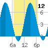 Salmon Falls River tide chart for Tuesday, March 12, 2024