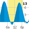 Salmon Falls River tide chart for Wednesday, March 13, 2024