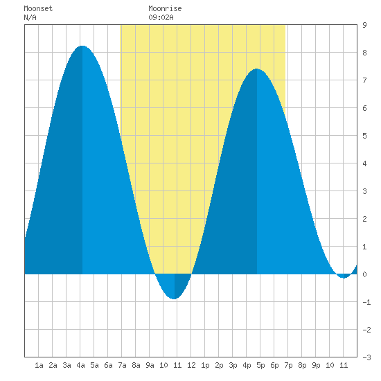Salmon Falls River tide chart for Thursday, March 14, 2024
