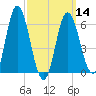 Salmon Falls River tide chart for Thursday, March 14, 2024