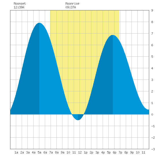 Salmon Falls River tide chart for Friday, March 15, 2024