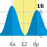 Salmon Falls River tide chart for Saturday, March 16, 2024