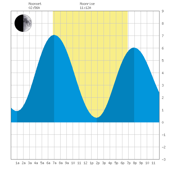 Salmon Falls River tide chart for Sunday, March 17, 2024