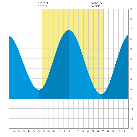Salmon Falls River tide chart for Friday, March 22, 2024