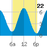 Salmon Falls River tide chart for Friday, March 22, 2024