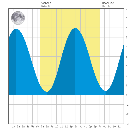 Salmon Falls River tide chart for Monday, March 25, 2024