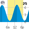Salmon Falls River tide chart for Monday, March 25, 2024