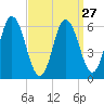 Salmon Falls River tide chart for Wednesday, March 27, 2024