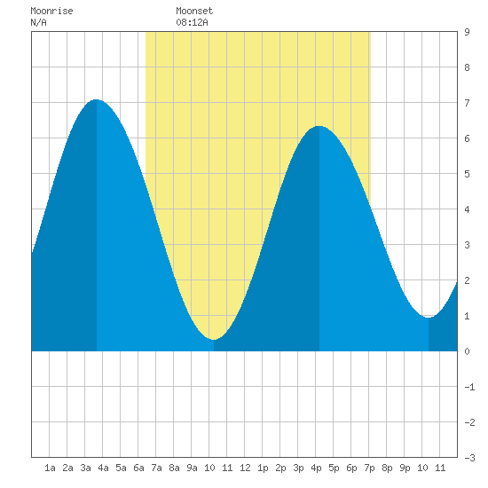 Salmon Falls River tide chart for Friday, March 29, 2024