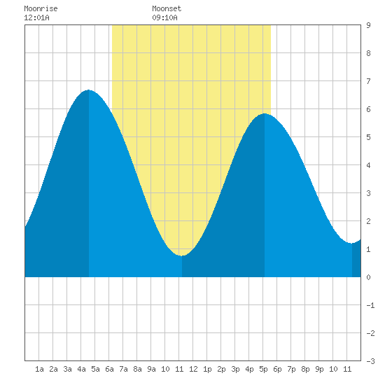 Salmon Falls River tide chart for Saturday, March 2, 2024