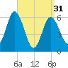 Salmon Falls River tide chart for Sunday, March 31, 2024