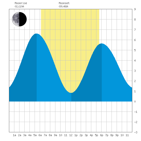 Salmon Falls River tide chart for Sunday, March 3, 2024