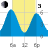 Salmon Falls River tide chart for Sunday, March 3, 2024