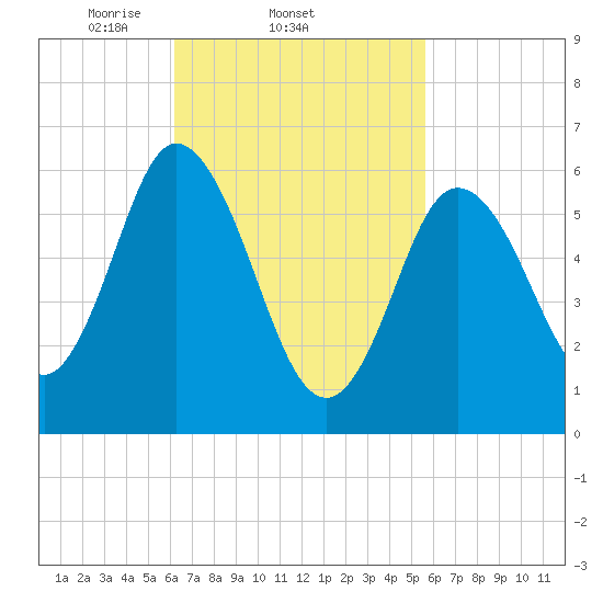 Salmon Falls River tide chart for Monday, March 4, 2024