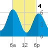 Salmon Falls River tide chart for Monday, March 4, 2024