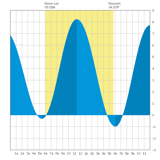 Salmon Falls River tide chart for Saturday, March 9, 2024
