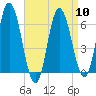 Salmon Falls River tide chart for Wednesday, April 10, 2024