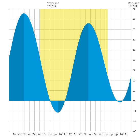 Salmon Falls River tide chart for Thursday, April 11, 2024