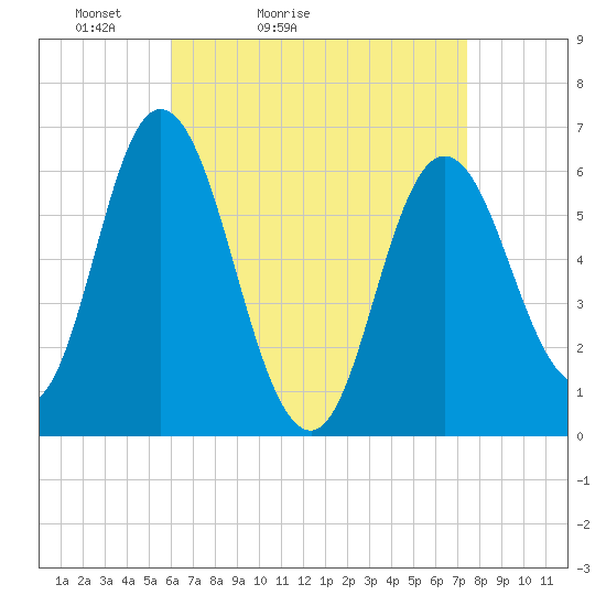 Salmon Falls River tide chart for Sunday, April 14, 2024