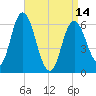Salmon Falls River tide chart for Sunday, April 14, 2024