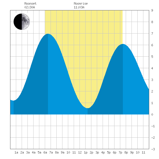 Salmon Falls River tide chart for Monday, April 15, 2024