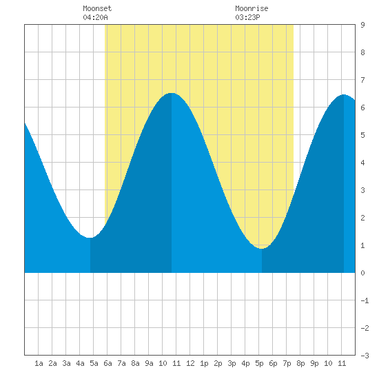 Salmon Falls River tide chart for Friday, April 19, 2024