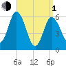 Salmon Falls River tide chart for Monday, April 1, 2024