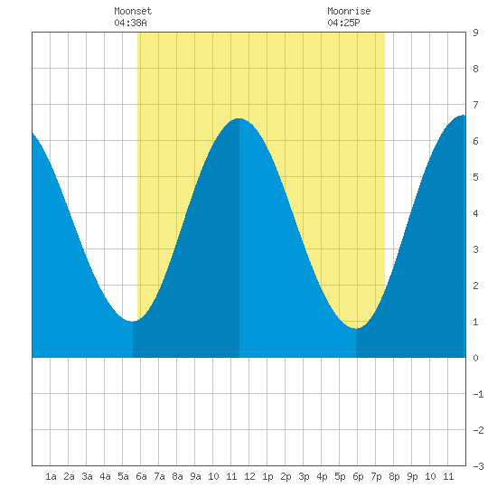 Salmon Falls River tide chart for Saturday, April 20, 2024
