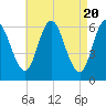 Salmon Falls River tide chart for Saturday, April 20, 2024