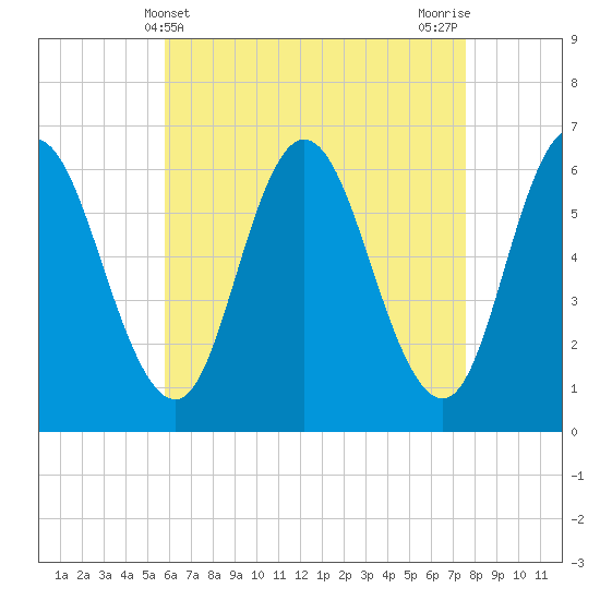 Salmon Falls River tide chart for Sunday, April 21, 2024