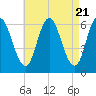 Salmon Falls River tide chart for Sunday, April 21, 2024