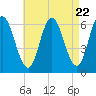Salmon Falls River tide chart for Monday, April 22, 2024
