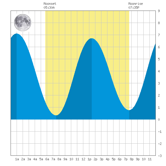 Salmon Falls River tide chart for Tuesday, April 23, 2024