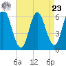 Salmon Falls River tide chart for Tuesday, April 23, 2024