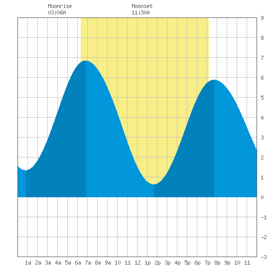 Salmon Falls River tide chart for Tuesday, April 2, 2024