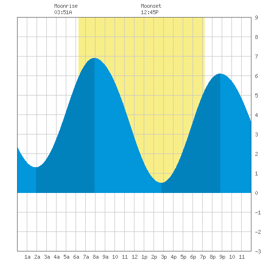 Salmon Falls River tide chart for Wednesday, April 3, 2024