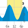 Salmon Falls River tide chart for Wednesday, April 3, 2024