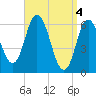 Salmon Falls River tide chart for Thursday, April 4, 2024