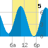 Salmon Falls River tide chart for Friday, April 5, 2024