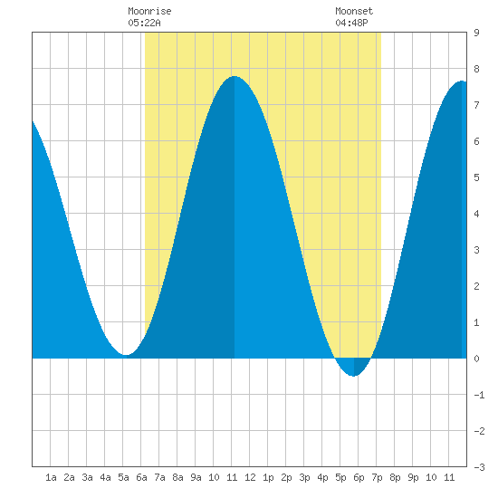 Salmon Falls River tide chart for Saturday, April 6, 2024