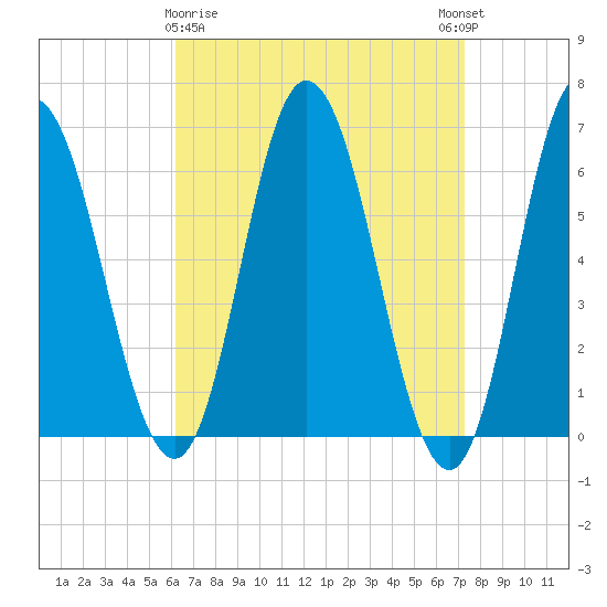 Salmon Falls River tide chart for Sunday, April 7, 2024
