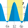 Salmon Falls River tide chart for Sunday, April 7, 2024