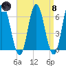 Salmon Falls River tide chart for Monday, April 8, 2024