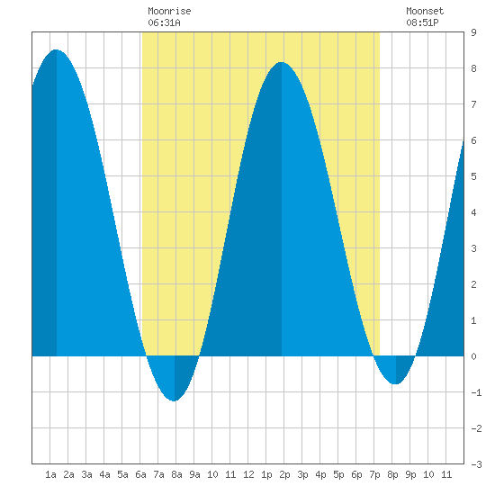 Salmon Falls River tide chart for Tuesday, April 9, 2024