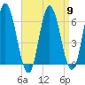 Salmon Falls River tide chart for Tuesday, April 9, 2024